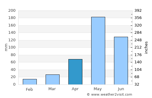 Kanchanadit average rain in April