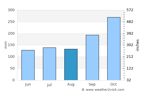 Kanchanadit average rain in August