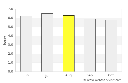 Kanchanadit average rain in August