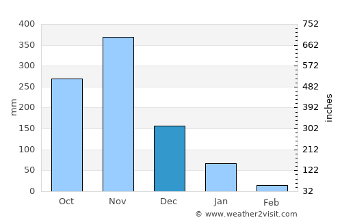 Kanchanadit average rain in December
