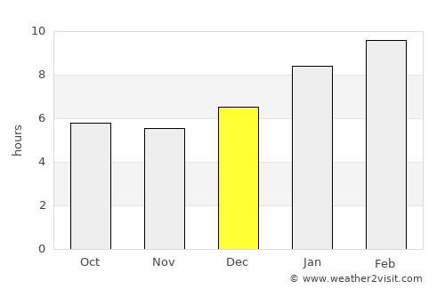 Kanchanadit average rain in December