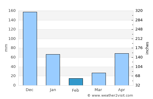 Kanchanadit average rain in February