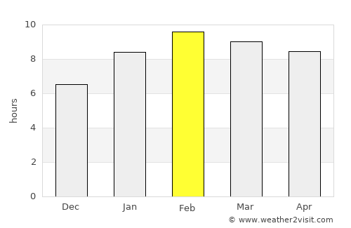 Kanchanadit average rain in February