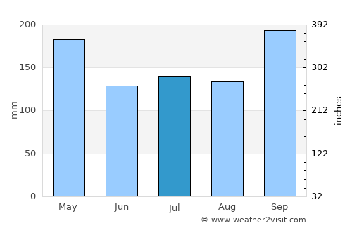 Kanchanadit average rain in July