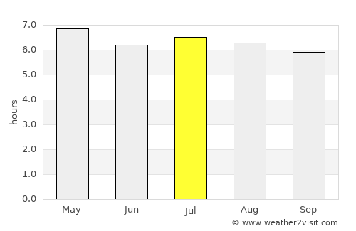 Kanchanadit average rain in July