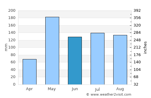 Kanchanadit average rain in June
