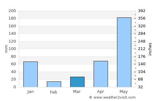 Kanchanadit average rain in March