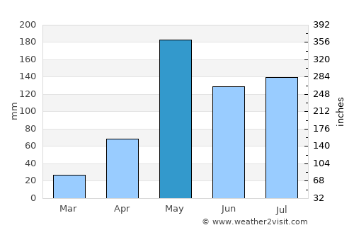 Kanchanadit average rain in May