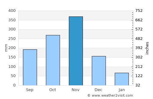 Kanchanadit average rain in November