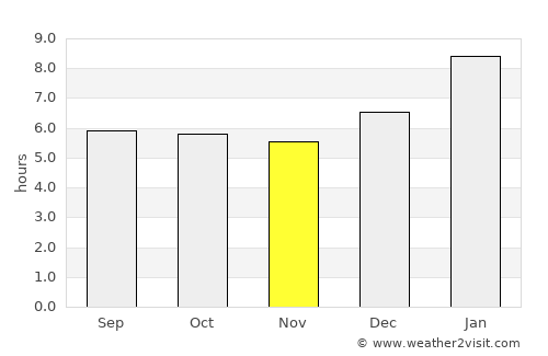 Kanchanadit average rain in November