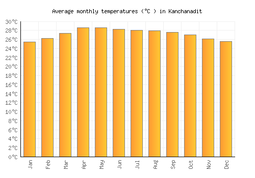 Kanchanadit average temperature chart (Celsius)