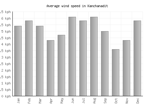 Kanchanadit average winspeed by month (km/h)
