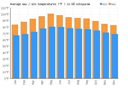 Kānchipuram average minimum / maximum temperatures (Fahrenheit)