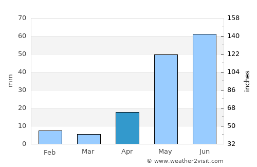 Kānchipuram average rain in April