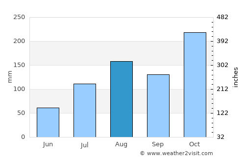 Kānchipuram average rain in August