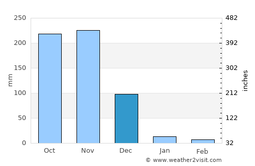 Kānchipuram average rain in December