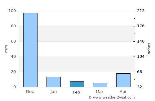 Kānchipuram average rain in February