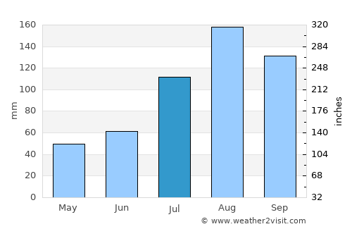 Kānchipuram average rain in July