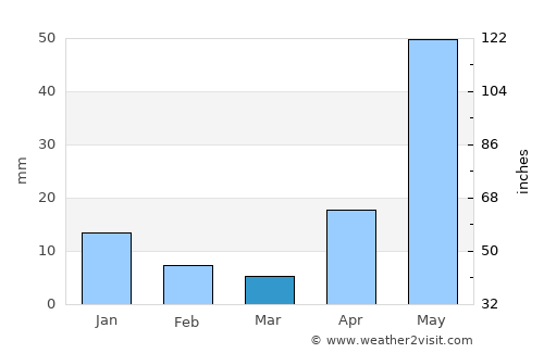 Kānchipuram average rain in March