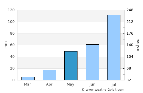 Kānchipuram average rain in May