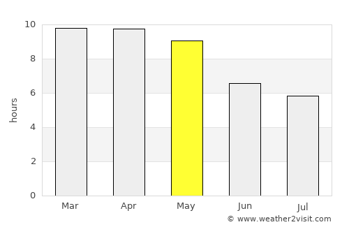 Kānchipuram average rain in May