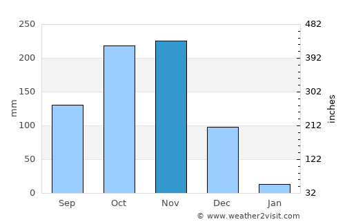 Kānchipuram average rain in November