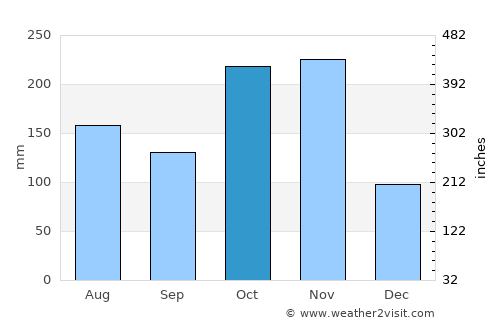 Kānchipuram average rain in October