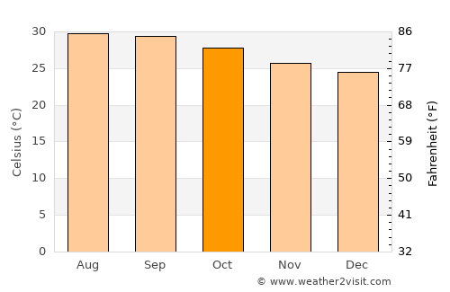 Kānchipuram average temperature in October