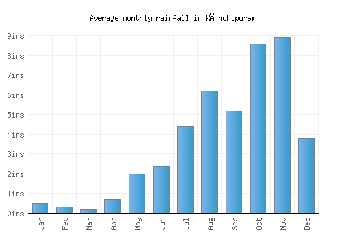 Kānchipuram monthly rainfall chart (inches)