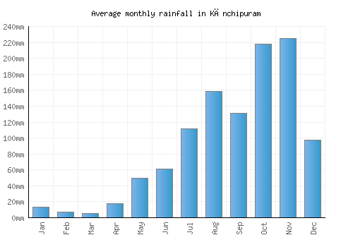 Kānchipuram monthly rainfall chart (mm)