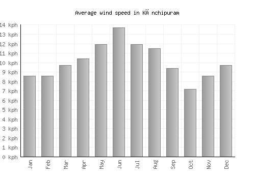 Kānchipuram average winspeed by month (km/h)