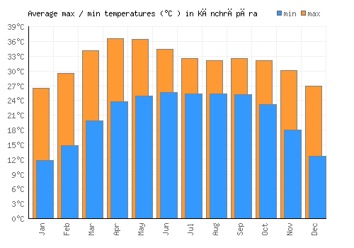 Kānchrāpāra average minimum / maximum temperatures (Celsius)