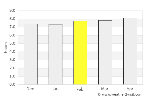 Kānchrāpāra average rain in February