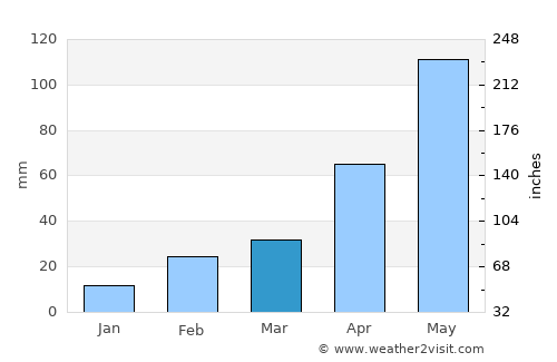 Kānchrāpāra average rain in March