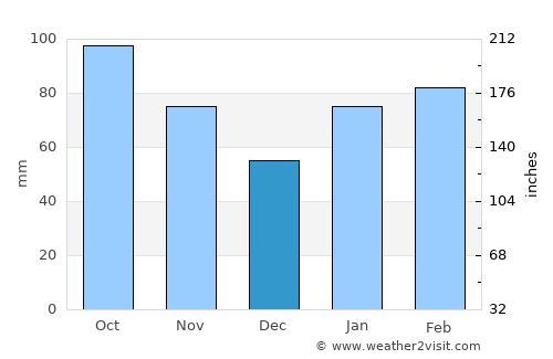 Kanda average rain in December