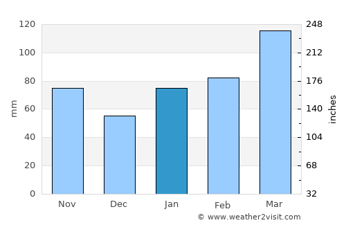 Kanda average rain in January