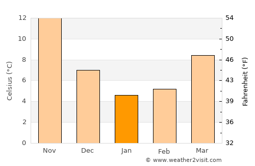Kanda average temperature in January