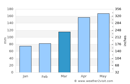 Kanda average rain in March