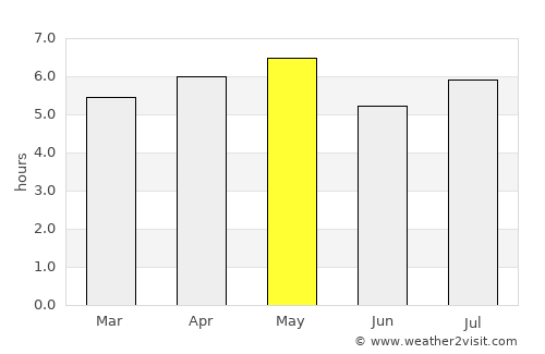 Kanda average rain in May
