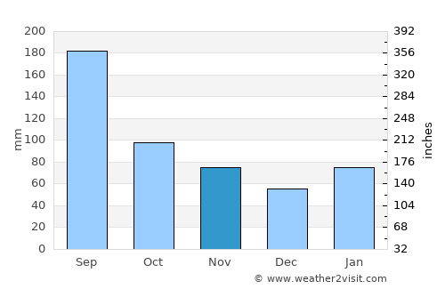 Kanda average rain in November