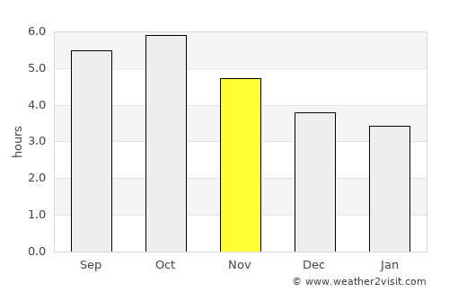 Kanda average rain in November