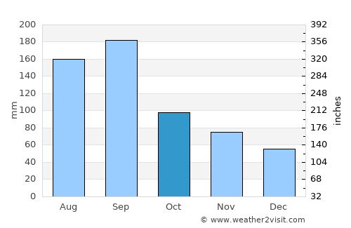 Kanda average rain in October