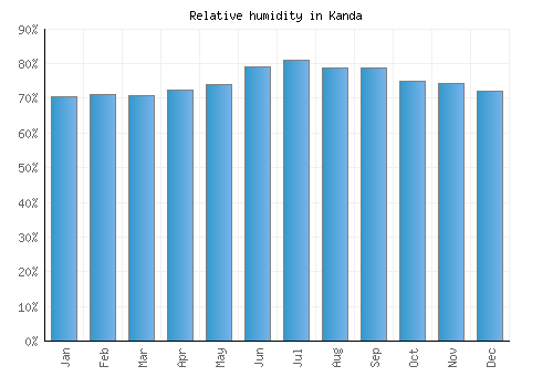 Kanda relative humidity averages