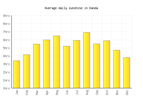 Kanda average daily sunshine chart