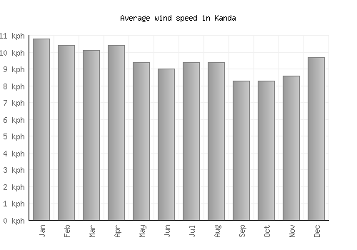 Kanda average winspeed by month (km/h)
