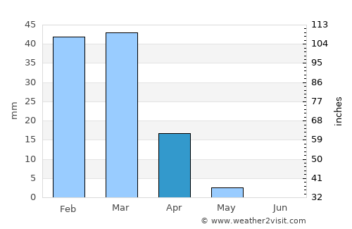 Kandahār average rain in April