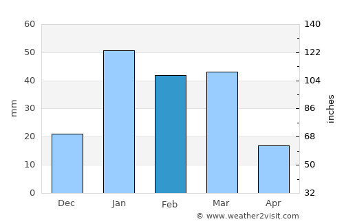 Kandahār average rain in February