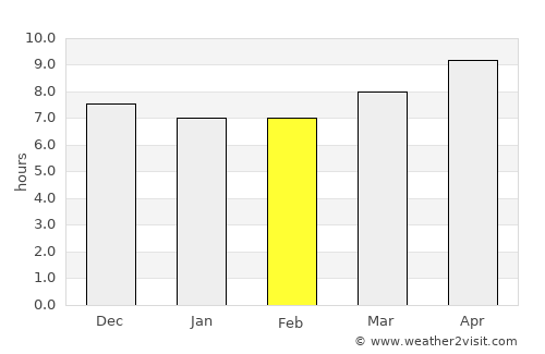 Kandahār average rain in February