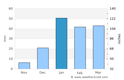 Kandahār average rain in January
