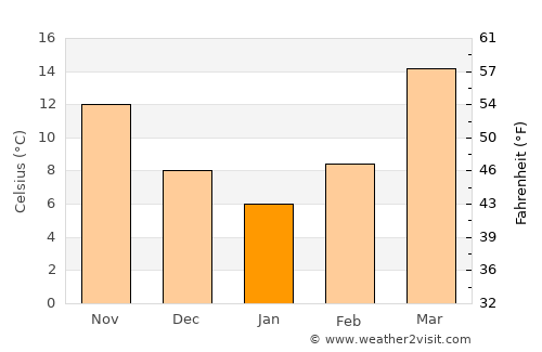 Kandahār average temperature in January